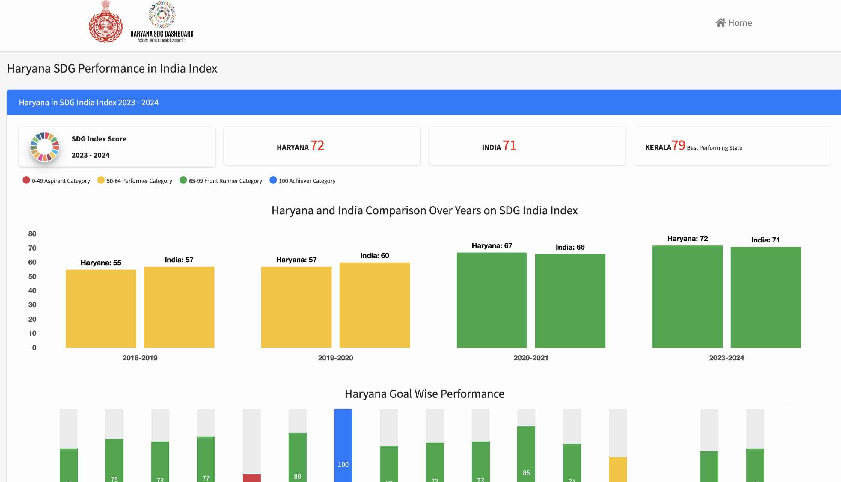Haryana SDG Index
